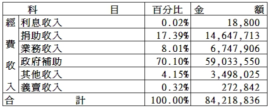  110 年度 財務報告